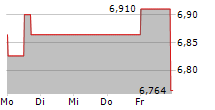 EASYJET PLC 5-Tage-Chart