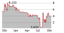 EASYMOTION TEC AG Chart 1 Jahr