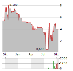 EASYMOTION TEC Aktie Chart 1 Jahr