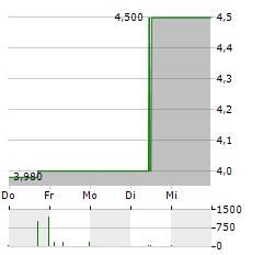 EASYMOTION TEC Aktie 5-Tage-Chart