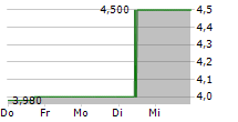 EASYMOTION TEC AG 5-Tage-Chart