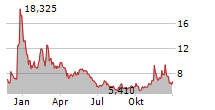 EBANG INTERNATIONAL HOLDINGS INC Chart 1 Jahr