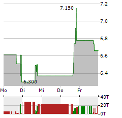 EBANG INTERNATIONAL Aktie 5-Tage-Chart