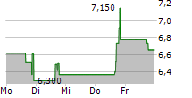 EBANG INTERNATIONAL HOLDINGS INC 5-Tage-Chart