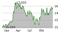 EBARA CORPORATION Chart 1 Jahr