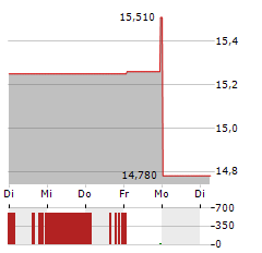 EBARA Aktie 5-Tage-Chart