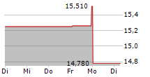 EBARA CORPORATION 5-Tage-Chart