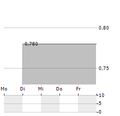 EBET Aktie 5-Tage-Chart