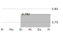 EBET INC 5-Tage-Chart