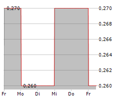 EBIQUITY PLC Chart 1 Jahr