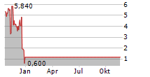 EBIX INC Chart 1 Jahr