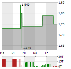 ECARX Aktie 5-Tage-Chart