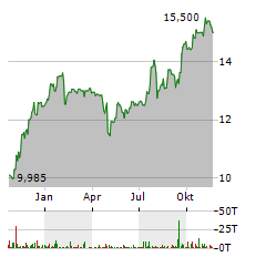 ECB BANCORP Aktie Chart 1 Jahr