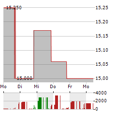 ECB BANCORP Aktie 5-Tage-Chart