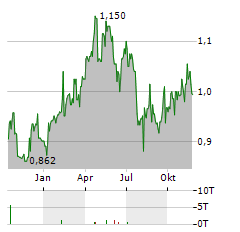 ECHO INVESTMENT Aktie Chart 1 Jahr