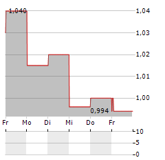 ECHO INVESTMENT Aktie 5-Tage-Chart