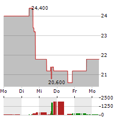 ECHOSTAR Aktie 5-Tage-Chart