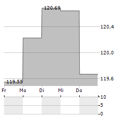 ECIE FAIR FUTURE FUND Aktie 5-Tage-Chart