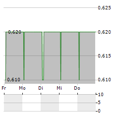 ECKOH Aktie 5-Tage-Chart