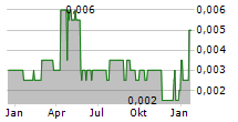 ECLIPSE METALS LIMITED Chart 1 Jahr