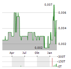 ECLIPSE METALS Aktie Chart 1 Jahr