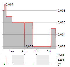 ECLIPSE METALS Aktie Chart 1 Jahr