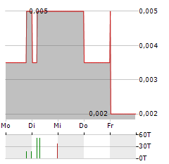 ECLIPSE METALS Aktie 5-Tage-Chart