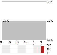 ECLIPSE METALS Aktie 5-Tage-Chart