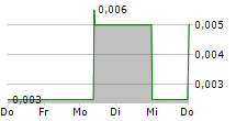 ECLIPSE METALS LIMITED 5-Tage-Chart