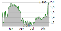 ECN CAPITAL CORP Chart 1 Jahr