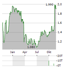 ECN CAPITAL Aktie Chart 1 Jahr