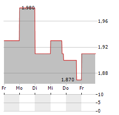 ECN CAPITAL Aktie 5-Tage-Chart