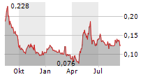 ECO ATLANTIC OIL & GAS LTD Chart 1 Jahr