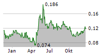 ECO ATLANTIC OIL & GAS LTD Chart 1 Jahr