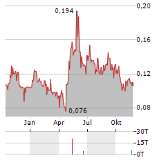 ECO ATLANTIC OIL & GAS Aktie Chart 1 Jahr