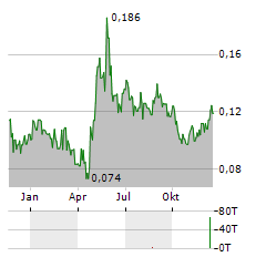 ECO ATLANTIC OIL & GAS Aktie Chart 1 Jahr