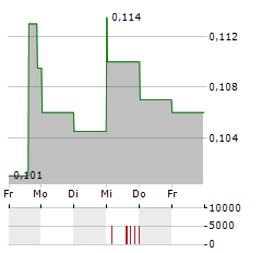 ECO ATLANTIC OIL & GAS Aktie 5-Tage-Chart