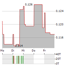 ECO ATLANTIC OIL & GAS Aktie 5-Tage-Chart