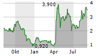 ECO WAVE POWER GLOBAL AB ADR Chart 1 Jahr