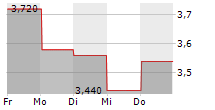 ECO WAVE POWER GLOBAL AB ADR 5-Tage-Chart