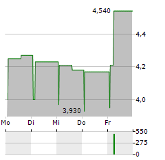 ECOENER Aktie 5-Tage-Chart