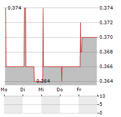 ECOFIN US RENEWABLES INFRASTRUCTURE TRUST Aktie 5-Tage-Chart