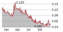 ECOGRAF LIMITED Chart 1 Jahr