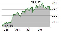 ECOLAB INC Chart 1 Jahr