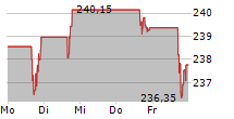 ECOLAB INC 5-Tage-Chart