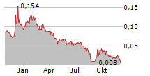 ECOM TEAMS SWEDEN AB Chart 1 Jahr