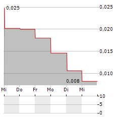 ECOM TEAMS SWEDEN Aktie 5-Tage-Chart