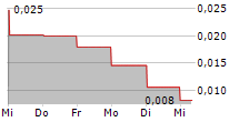 ECOM TEAMS SWEDEN AB 5-Tage-Chart