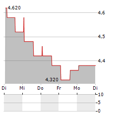 ECOMEMBRANE Aktie 5-Tage-Chart