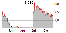 ECOMIAM SA Chart 1 Jahr